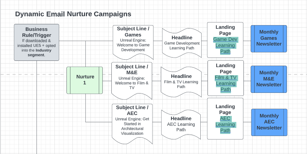Unreal Engine dynamic email nurture journey: a multi-stage automated campaign flow mapping triggers, audience segments, and email touchpoints across the lifecycle.
