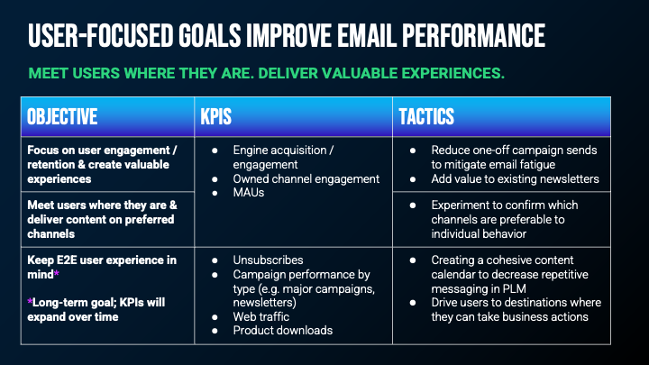 Unreal Engine user-focused performance objectives, KPIs, and tactics: a framework mapping campaign goals to measurable outcomes.