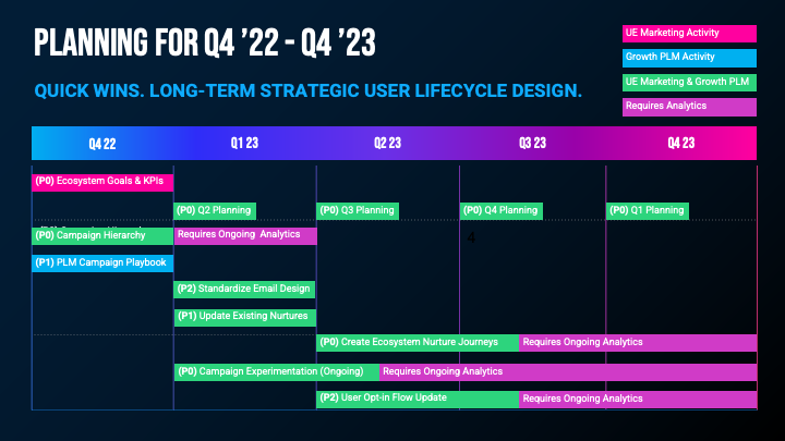 Unreal Engine new campaign playbook rollout timeline: detailed schedule for the playbook launch and adoption.